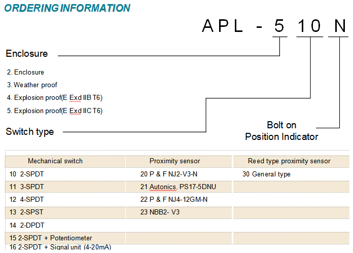 Odering Information APL-510N Limit Switch Box