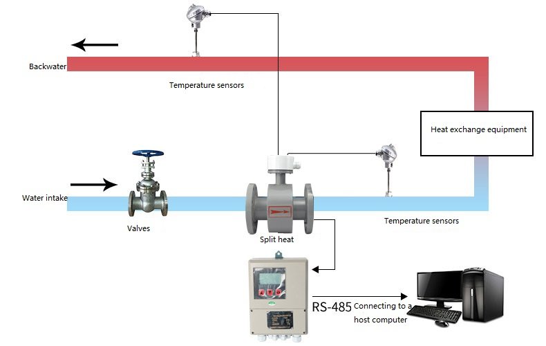 The working principle of electromagnetic flow meters