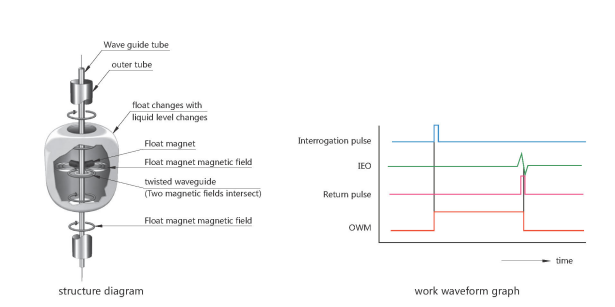 Working principle Magnetostrictive Level Transmitter