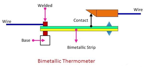 pic 2 how it work bimetallic therometer