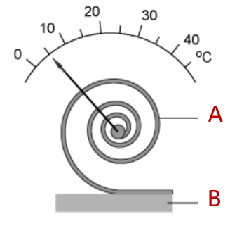 pic 4 what are the types of bimetallic thermometer 2