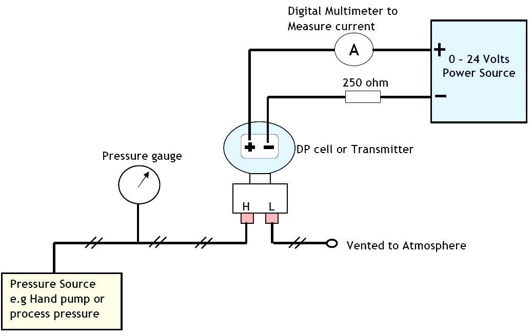 Pressure transmitter calibration