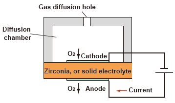 Figure 6 Installation Of Zirconia Oxygen Analyzer