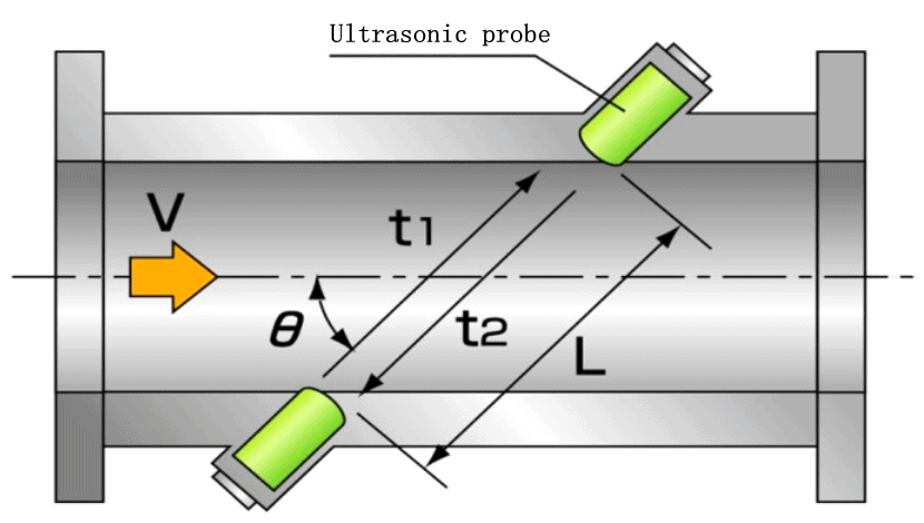 figure 5 working of ultrasonic gas flowmeter