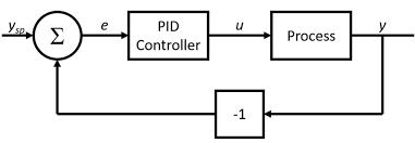 What is the proportional term of the PID controller